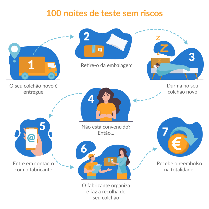 processo de noites de teste